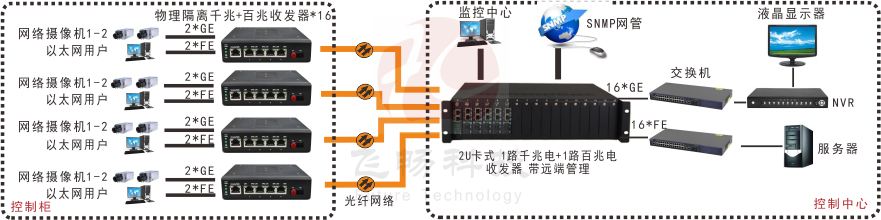 網(wǎng)管型 工業(yè)級1路千兆電+1路百兆電 物理隔離收發(fā)器