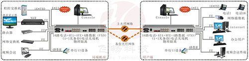 光端機(jī)使用事項與日常保養(yǎng)