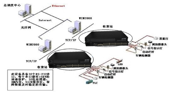 光端機應用于高速公路收費、監(jiān)控系統(tǒng)解決方案