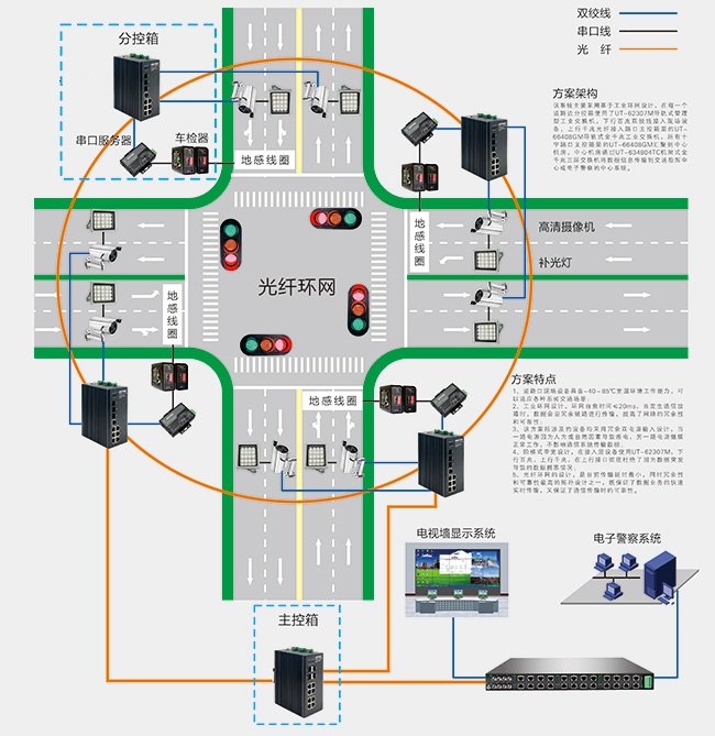 工業(yè)交換機在智能交通電子警