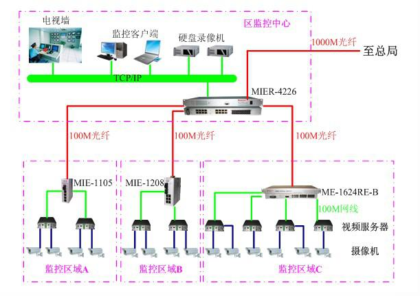 飛暢科技工業(yè)以太網(wǎng)交換機(jī)應(yīng)用于智能交通監(jiān)控系統(tǒng)解決方案