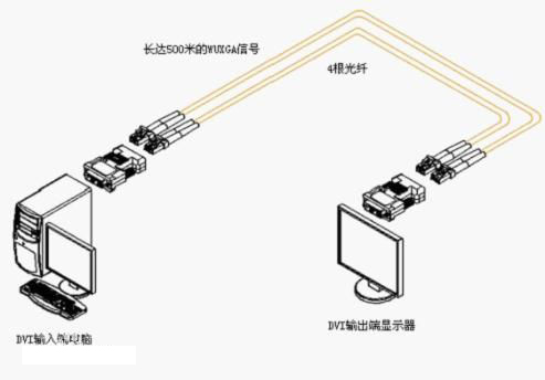 什么是HDMI光纖收發(fā)器？