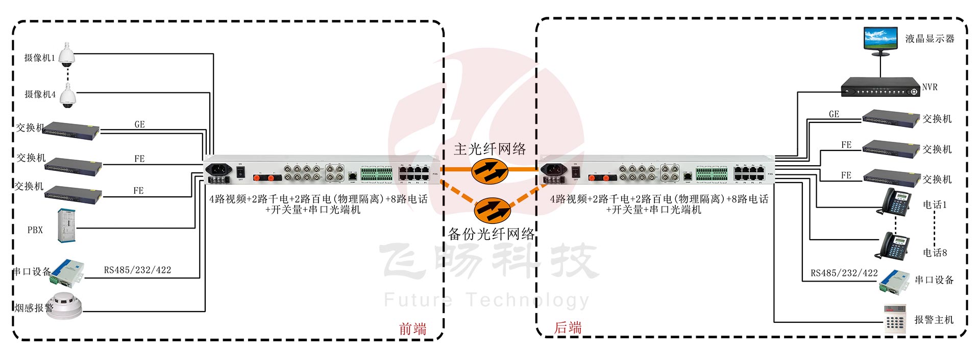 4路視頻+2路千電+2路百電(物理隔離)+8路電話+開關量+串口光端機應用方案