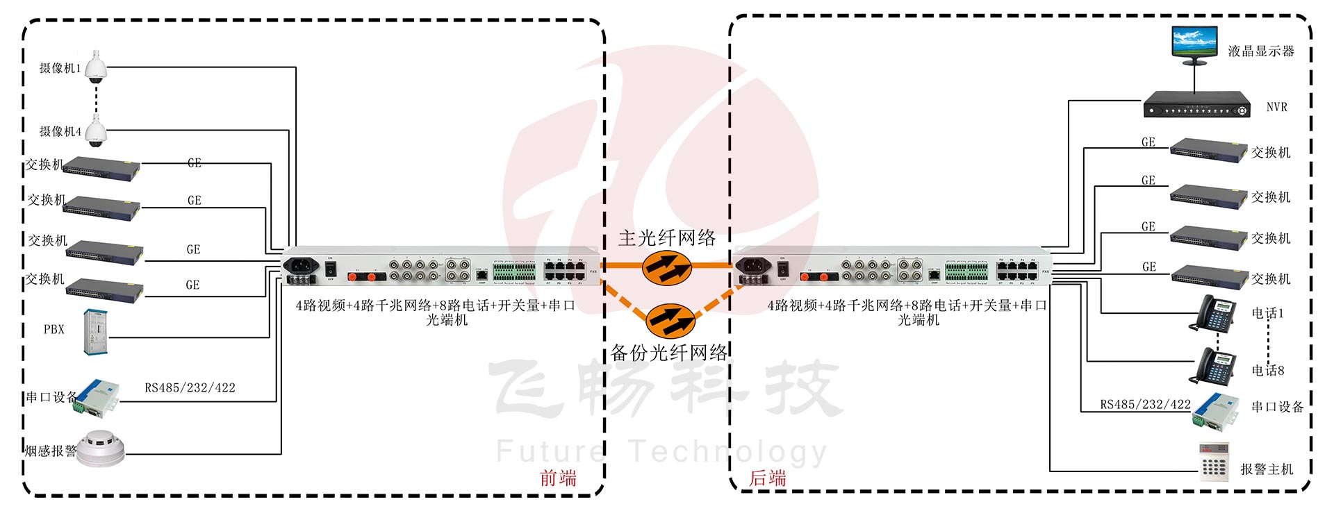 4路視頻+4路千兆網(wǎng)絡+8路電話+開關量+串口光端機應用方案