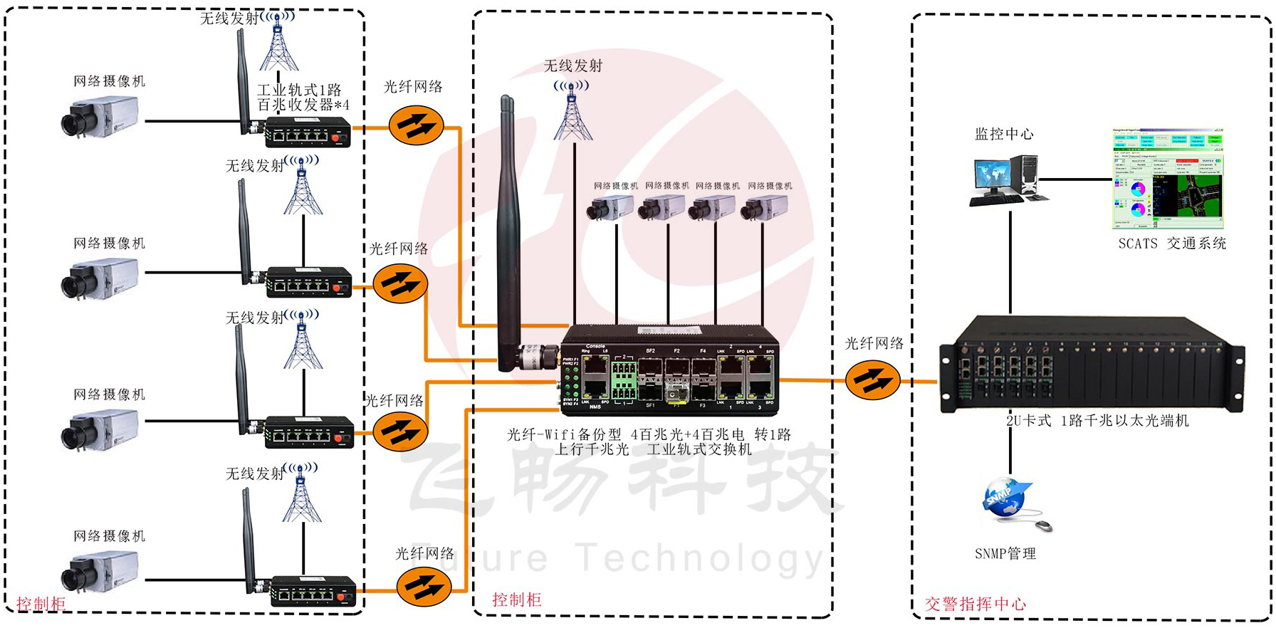 光纖-wifi備份型 4百兆電口+4百兆光口+路千兆光口 光纖交換機 應(yīng)用方案