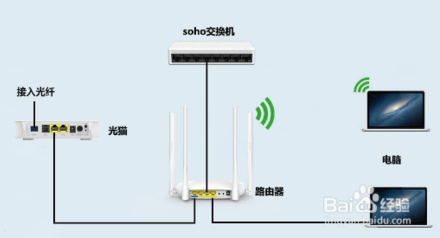 如何區(qū)分光貓、路由器和交換機(jī)？