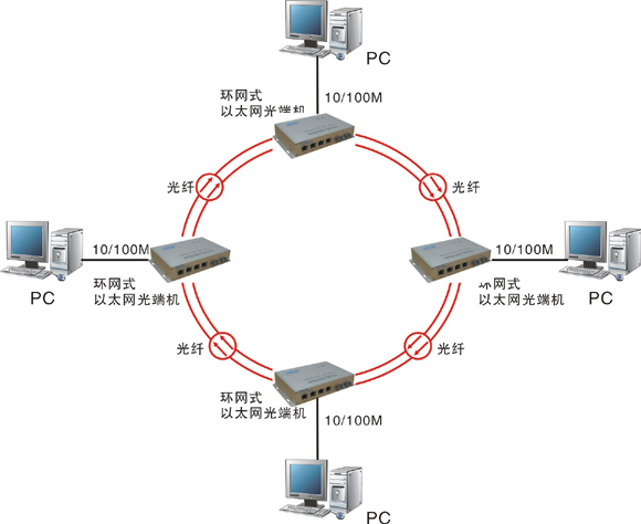 什么是自愈環(huán)網(wǎng)光端機？