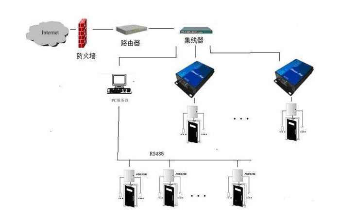 串口服務器應用領(lǐng)域及應用方案