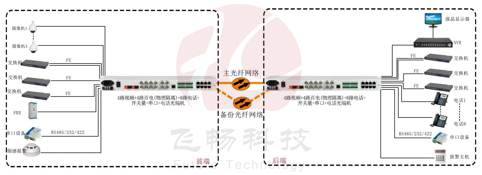 五防專用多業(yè)務(wù)光端機~武警光端機產(chǎn)品介紹