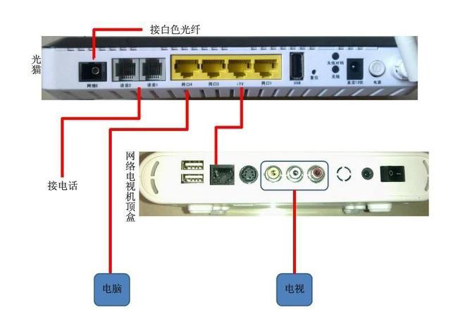 家用光纖貓?jiān)O(shè)備、光纖收發(fā)器和光電交換機(jī)簡述