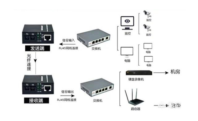 家用光纖貓?jiān)O(shè)備、光纖收發(fā)器和光電交換機(jī)簡述