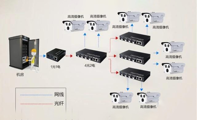 家用光纖貓?jiān)O(shè)備、光纖收發(fā)器和光電交換機(jī)簡述