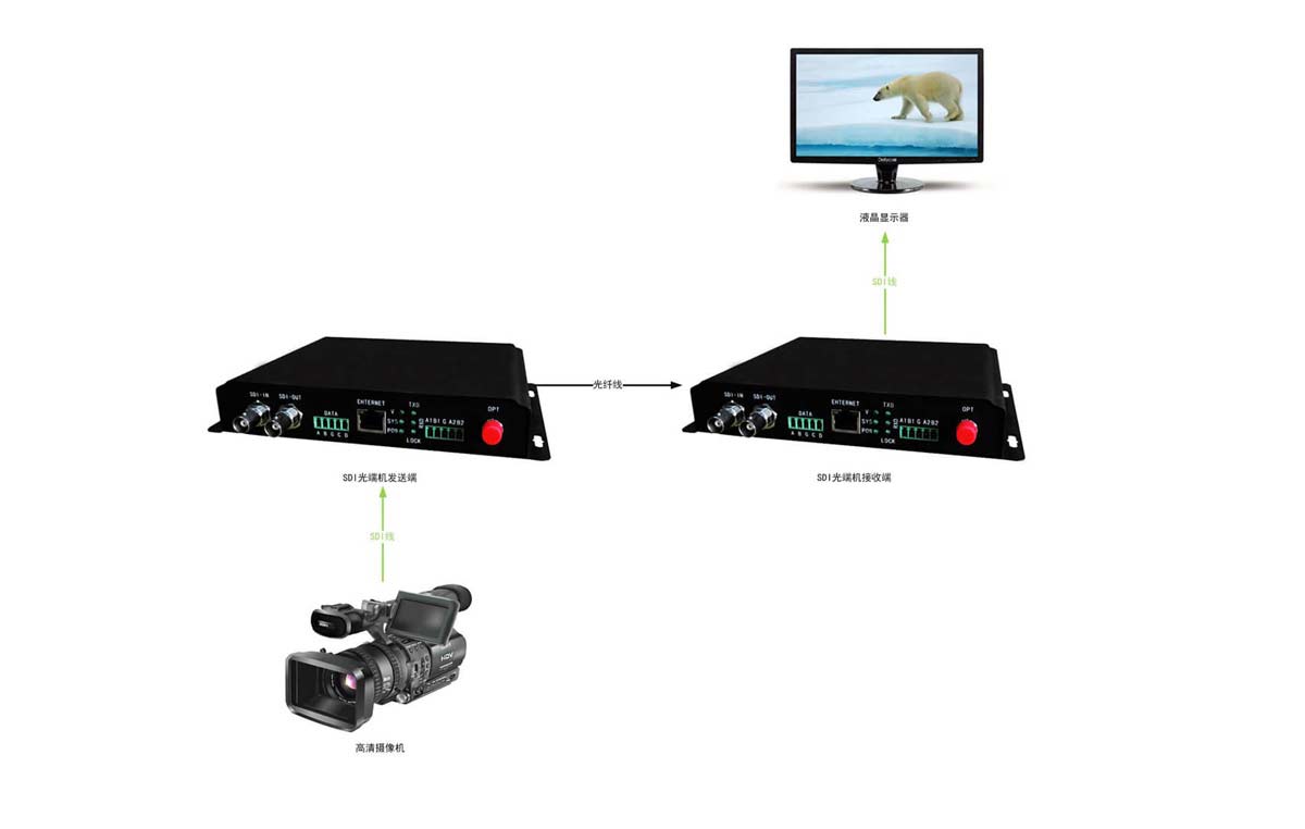 SDI高清光端機連接示意圖