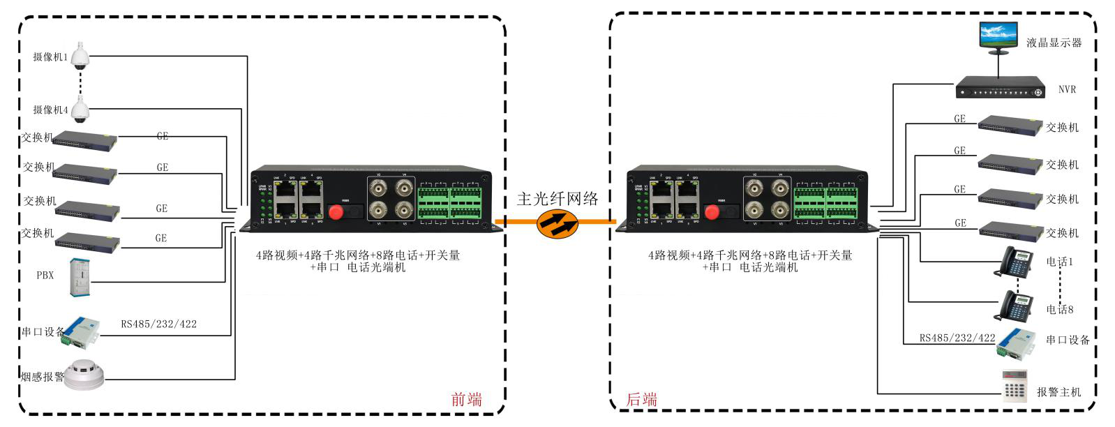 4路視頻+4路千兆網(wǎng)絡+4路電話+開關量+串口+電話光端機 武警光端機 應用方案圖