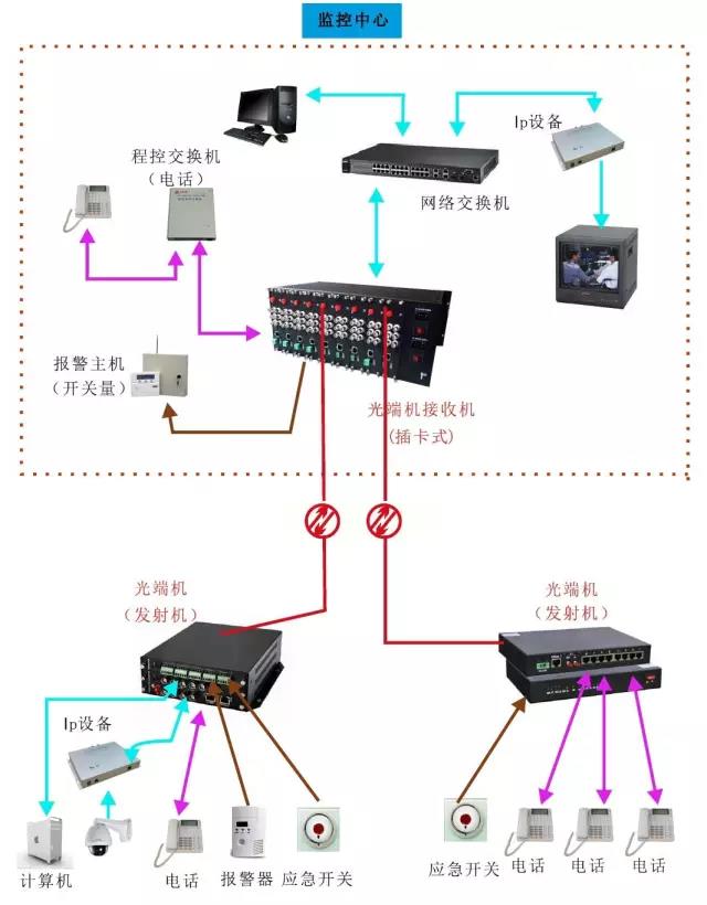 幾種常見的光端機應(yīng)用方案 電話光端機