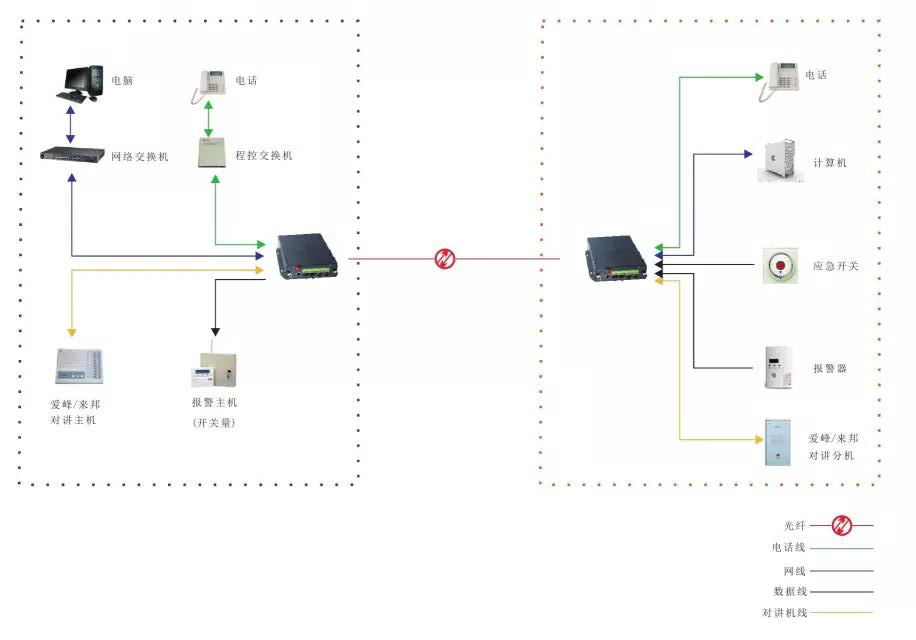 幾種常見的光端機應(yīng)用方案 多功能型光端機