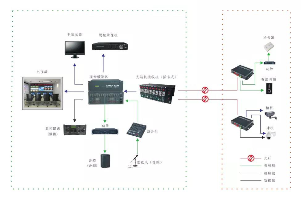 幾種常見的光端機應(yīng)用方案 多功能型光端機