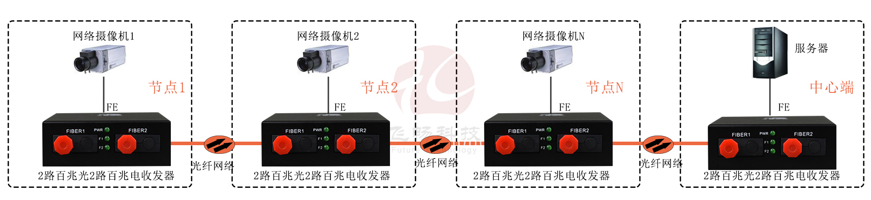 2光2電 2個百兆光轉(zhuǎn)2路百兆電 光纖收發(fā)器 方案圖