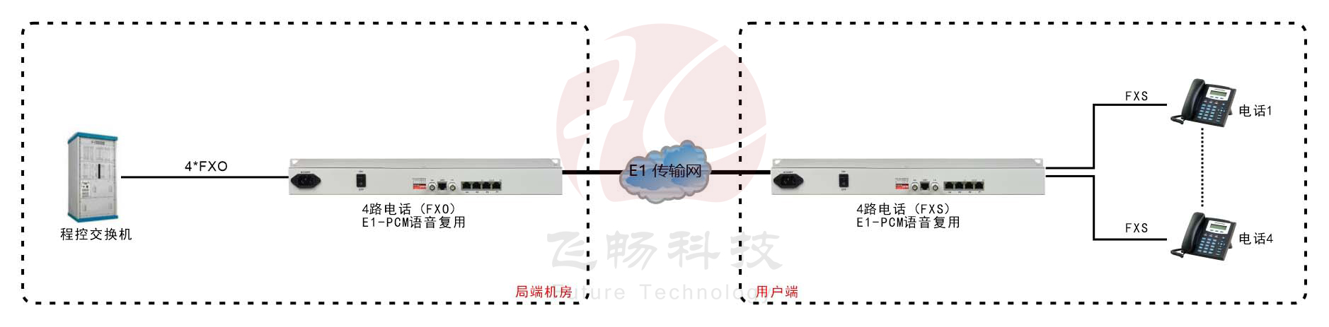 4路PCM E1語音復用方案圖