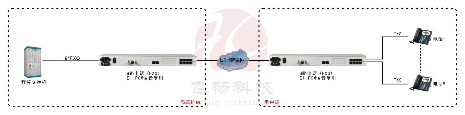 8路PCM E1語(yǔ)音復(fù)用（19英寸） 方案圖