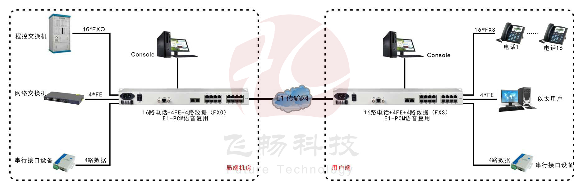 1-16路電話+4FE以太+4RS232 E1復(fù)用設(shè)備(19英寸1U)