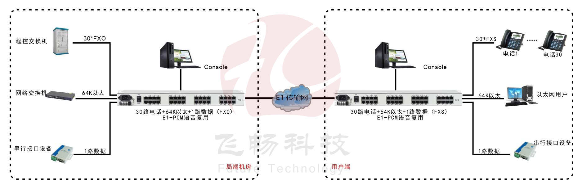 30路語音+4路以太網(wǎng)(帶寬64K)+Console網(wǎng)管（19英寸，可邏輯隔離）E1語音復用 方案圖