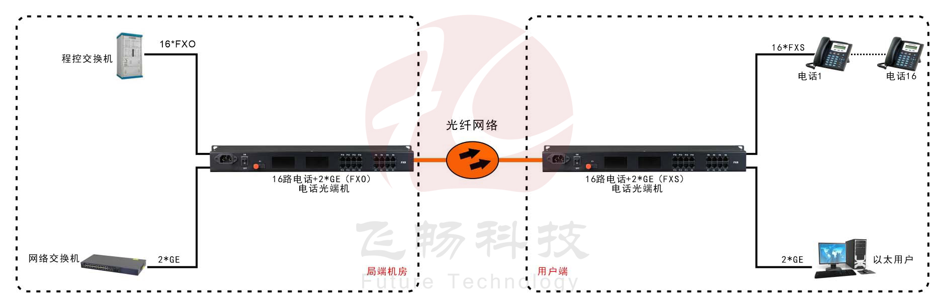 16路電話（RJ11）+2路千兆以太網 電話光端機應用方案