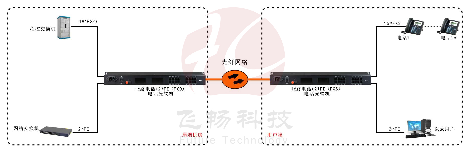 16路電話（RJ11）+2路百兆以太網(wǎng) 電話光端機應用方案