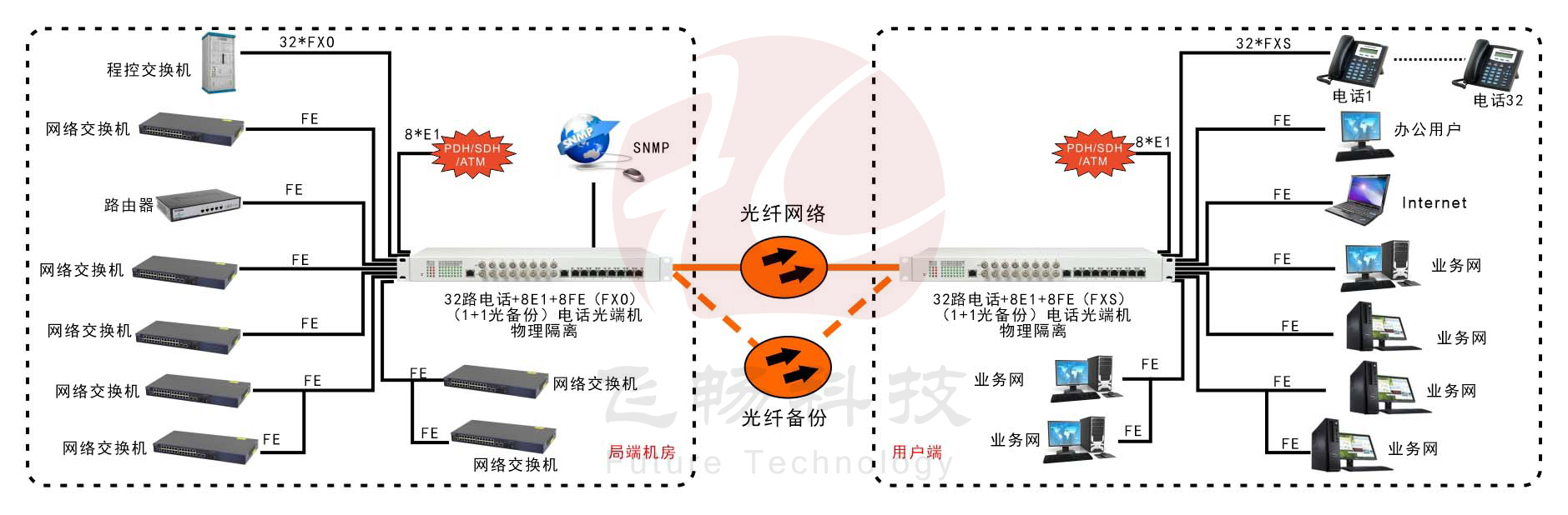 32路電話+8E1+8FE物理隔離（1+1光備份，19英寸）電話光端機 方案圖