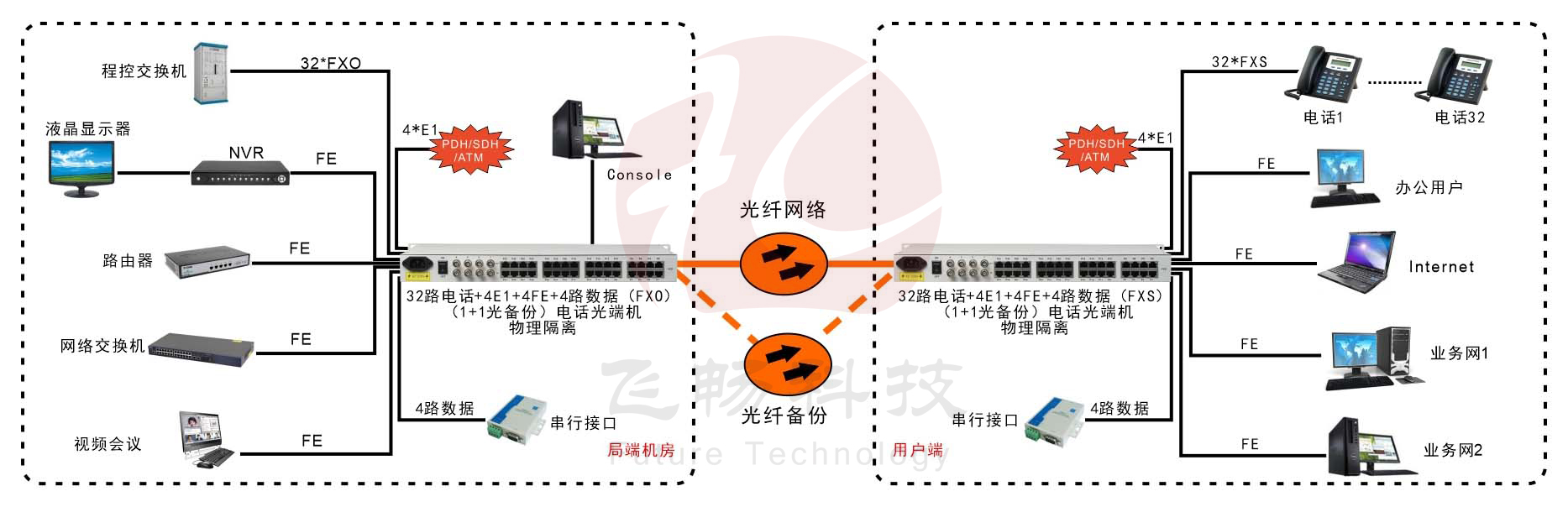 32路電話+4E1+4路物理隔離百兆網(wǎng)絡+4路串口光端機