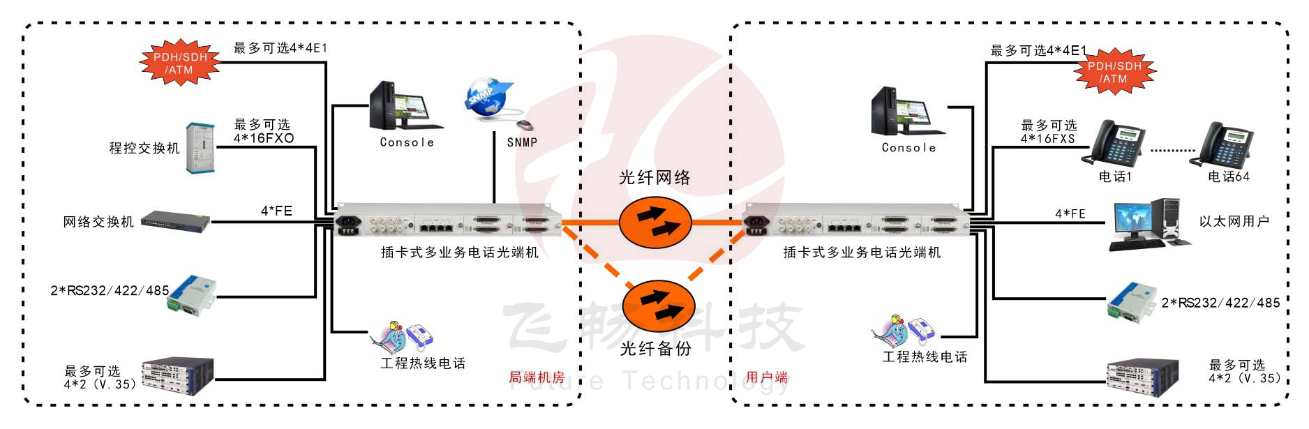 模塊化多業(yè)務(wù)電話光端機