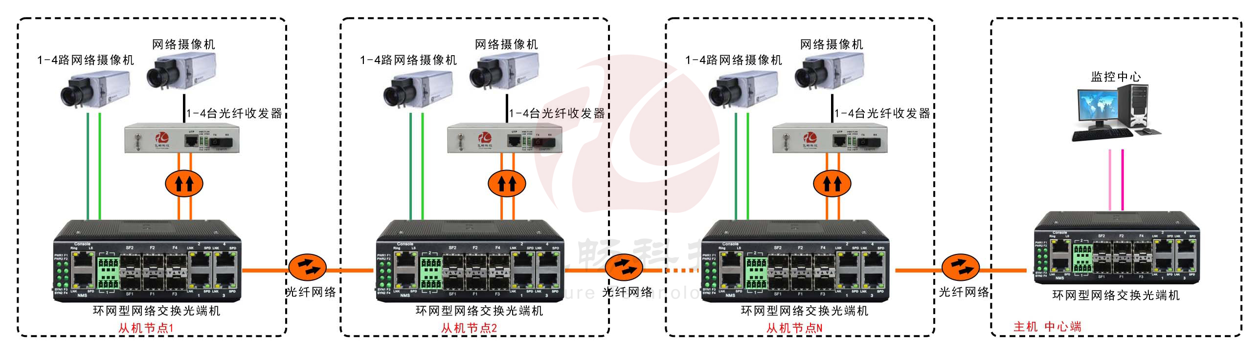 工業(yè)軌式4百兆電+4路百兆光+2千兆光環(huán)網(wǎng)交換機(jī)