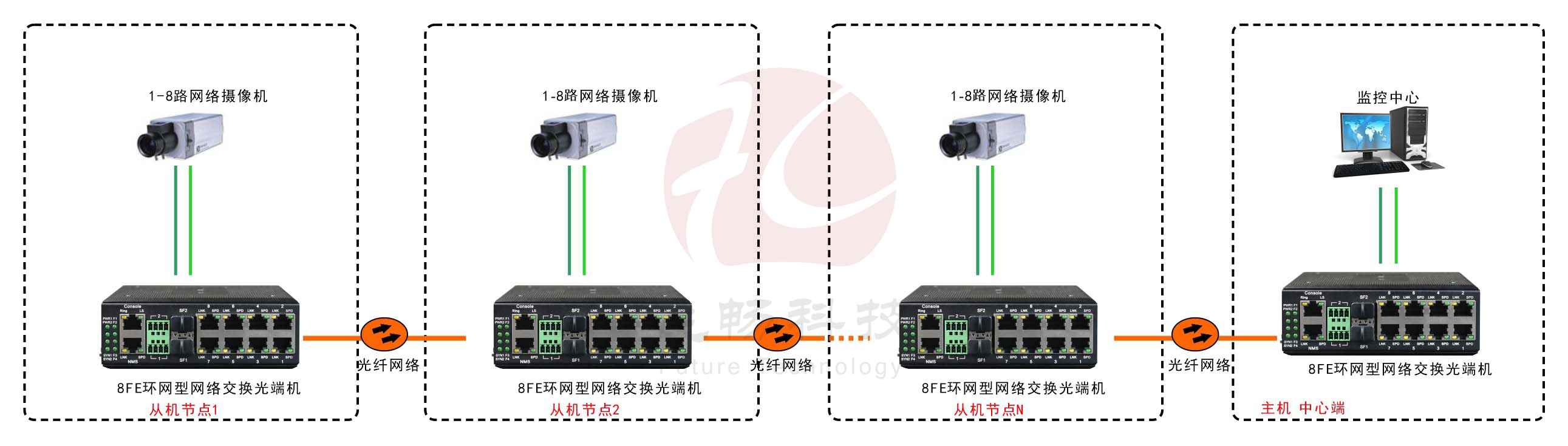 工業(yè)軌式8路百兆電 2路千兆光環(huán)網(wǎng)交換機