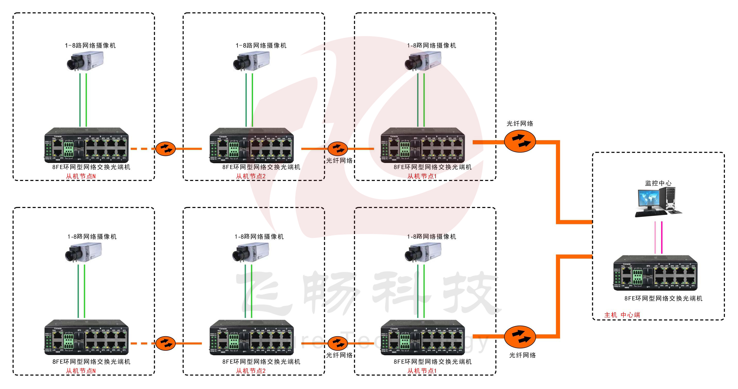 工業(yè)軌式8路百兆電 2路千兆光環(huán)網(wǎng)交換機