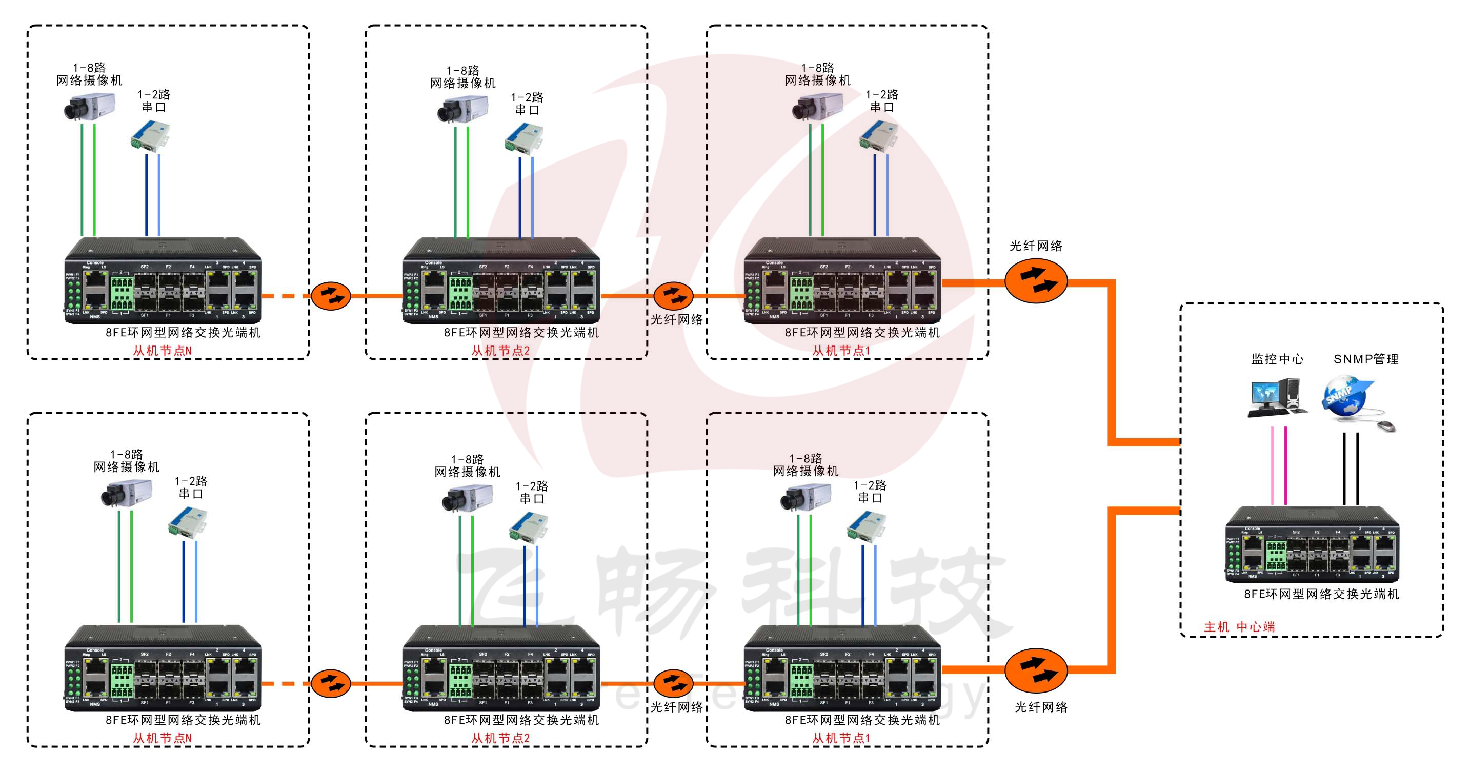 工業(yè)軌式8百兆電口+2路串口 2千兆光口 環(huán)網(wǎng)光纖交換機