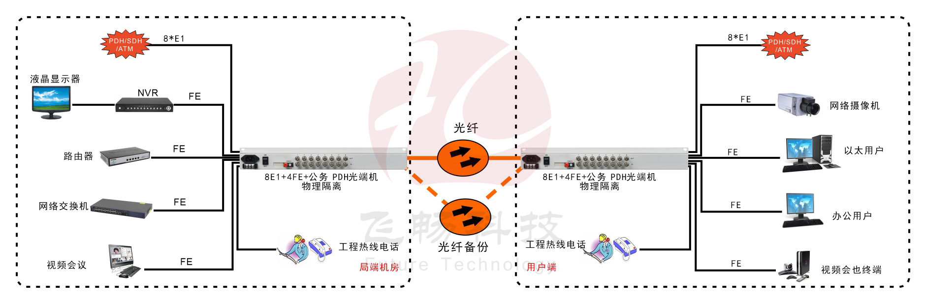 8E1+4xFE(物理隔離)1+1光備份   PDH光端機(jī)