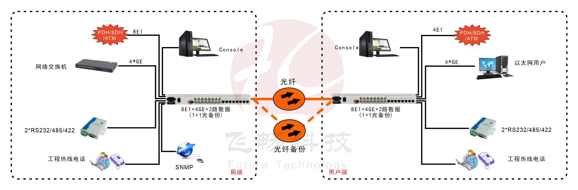 8E1+4xGE  雙阻抗   1+1光備份   PDH光端機(jī)