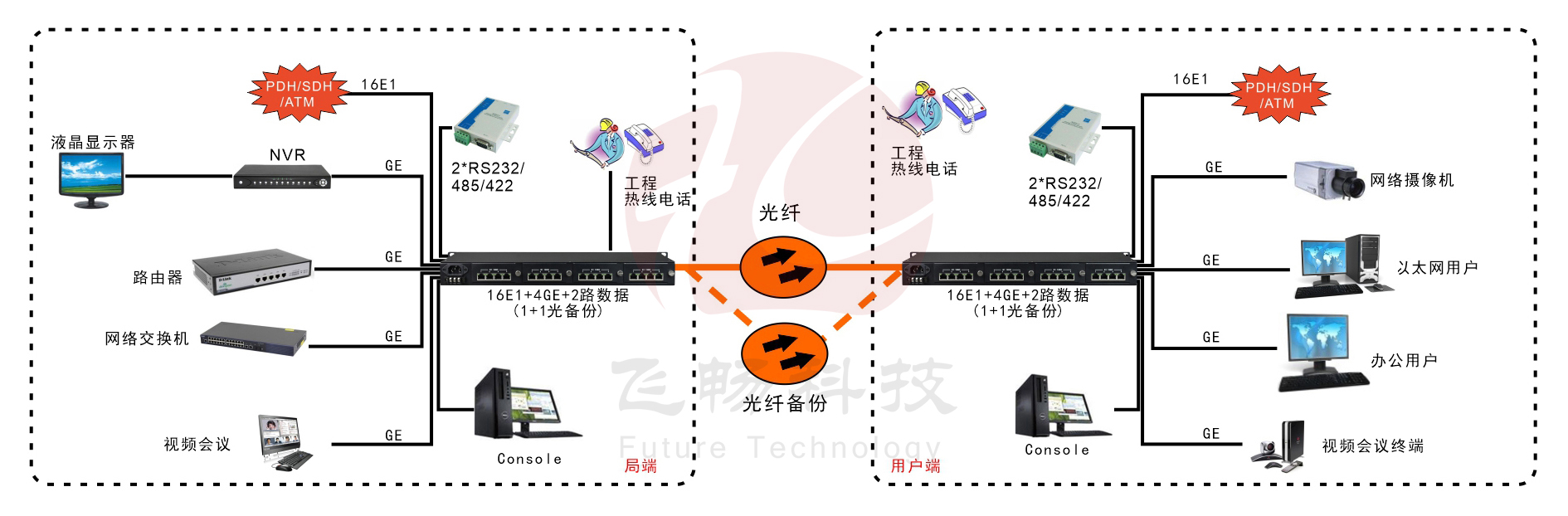 16E1+4GE  帶LCD顯示   PDH光端機