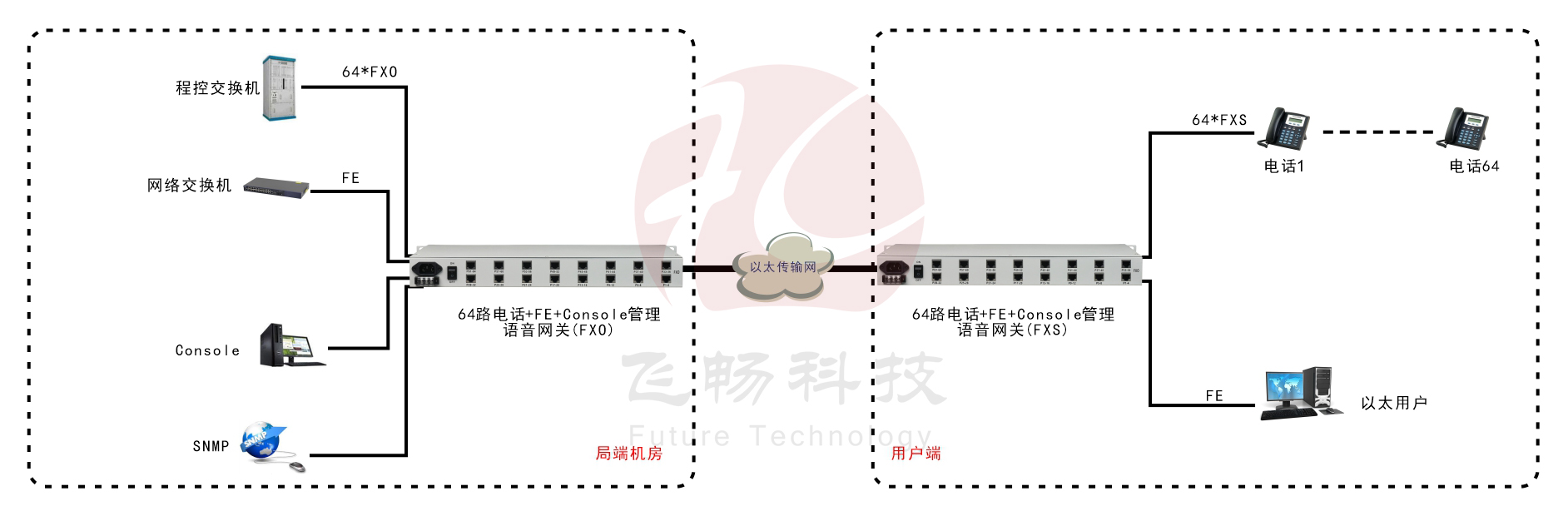 64路語(yǔ)音 Over IP