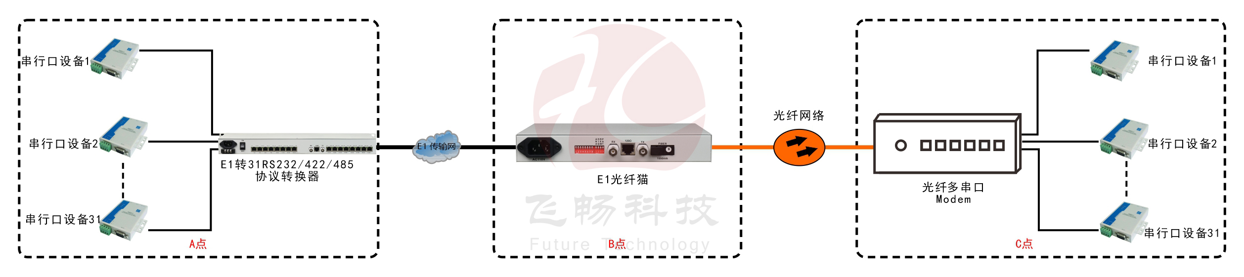 E1-31路RS232/422/485協(xié)議轉(zhuǎn)換器