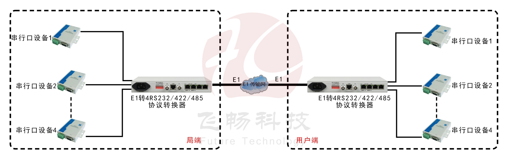 E1-4路RS232/422/485協(xié)議轉(zhuǎn)換器