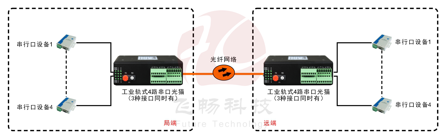 工業(yè)軌式1-4路RS232/422/485(三種接口同時(shí)提供)光貓