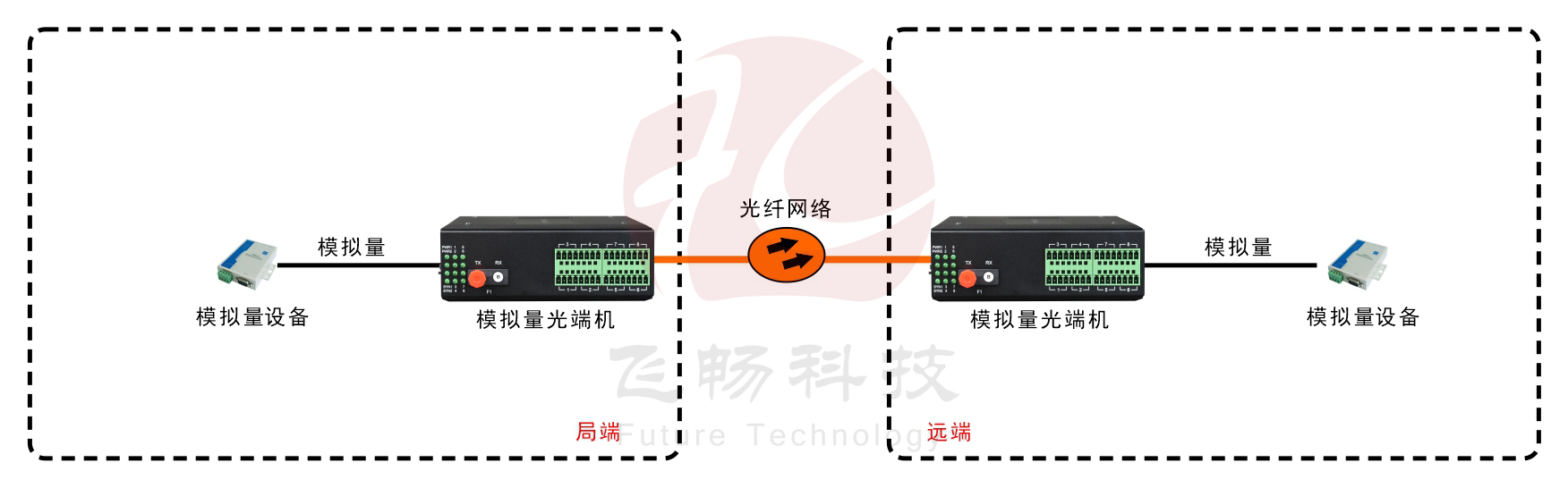 工業(yè)軌式 1-8路 4-20MA 模擬量光端機(帶24V輸出)