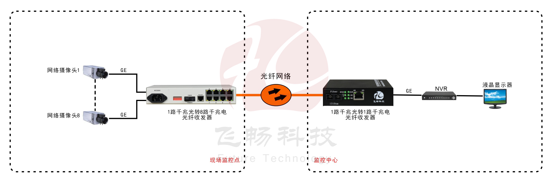 普通型1千兆光8百兆電光纖收發(fā)器