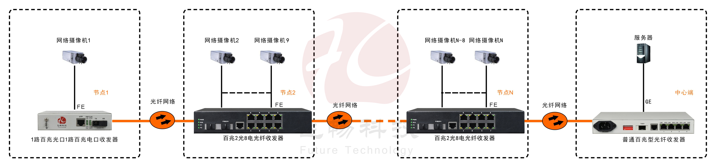 2光8電口級聯(節(jié)點)型百兆以太網光纖收發(fā)器