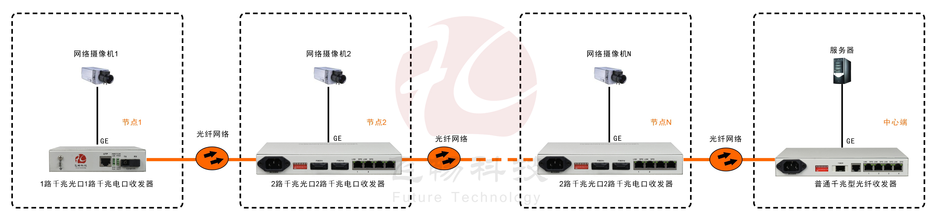 2光2電口級聯(lián)(節(jié)點(diǎn))型千兆以太網(wǎng)光纖收發(fā)器