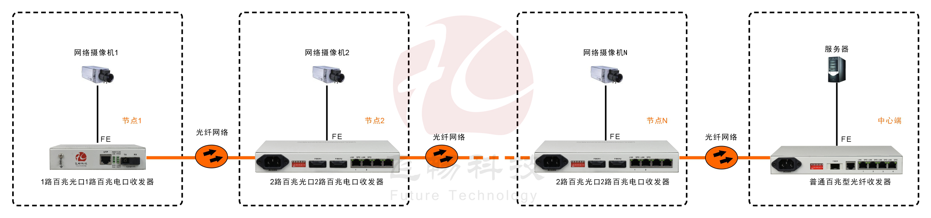 2光2電口級聯(lián)(節(jié)點)型百兆以太網光纖收發(fā)器