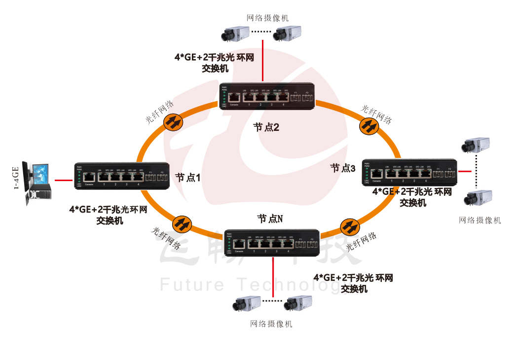 網(wǎng)管型 4千兆電+2路千兆光(SFP) 工業(yè)軌式環(huán)網(wǎng)交換機(jī)