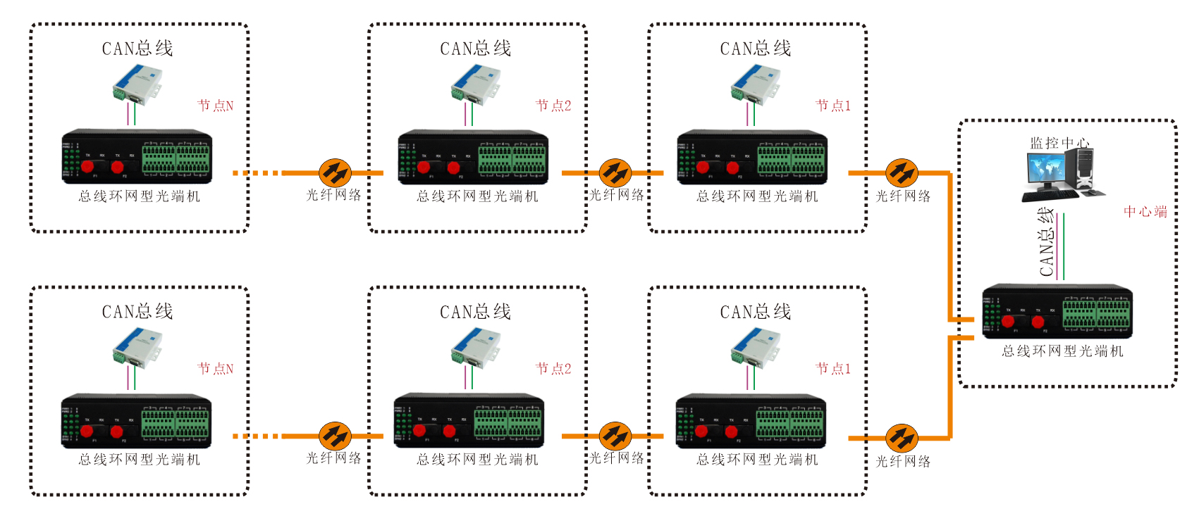 工業(yè)軌式 環(huán)網(wǎng)型1-2路CAN總線光端機 應(yīng)用方案