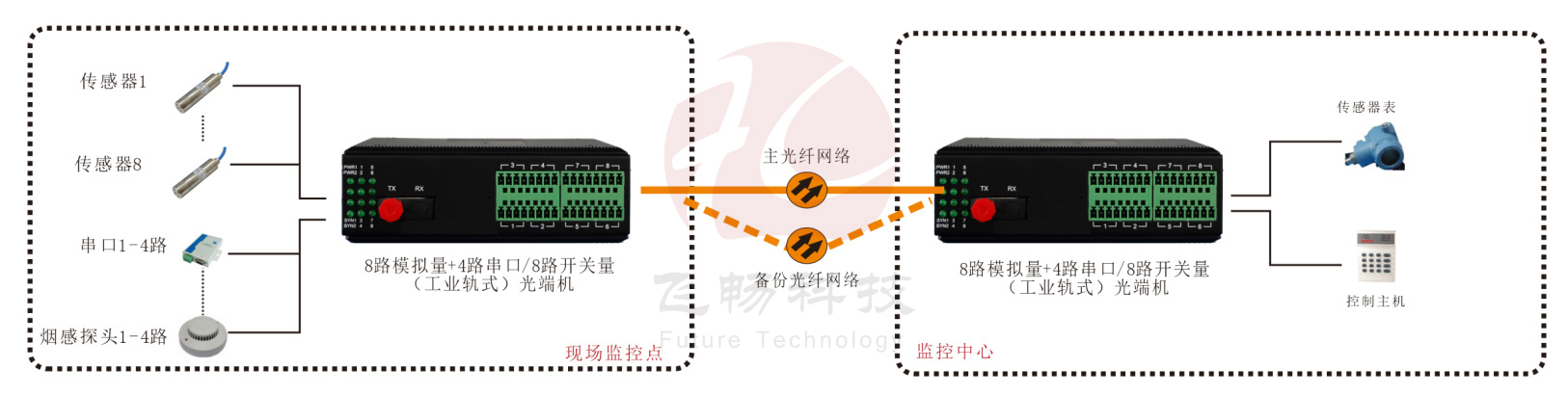 工業(yè)軌式 1-8路4-20mA 模擬量+4路串口/8路開(kāi)關(guān)量光端機(jī)